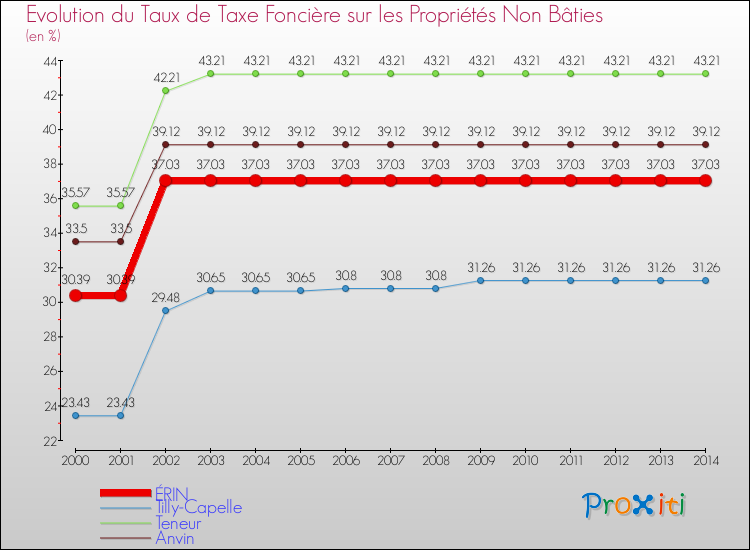 Evolution du taux de la taxe foncière sur les immeubles et terrains non batis pour ÉRIN et les communes proches de 2000 à 2014 Comparaison des taux de la taxe foncière sur les immeubles et terrains non batis pour ÉRIN et les communes voisines de 2000 à 2014
