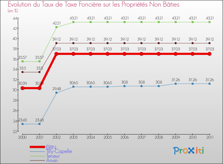 Evolution du taux de la taxe foncière sur les immeubles et terrains non batis pour ÉRIN et les communes proches Comparaison des taux de la taxe foncière sur les immeubles et terrains non batis pour ÉRIN et les communes voisines