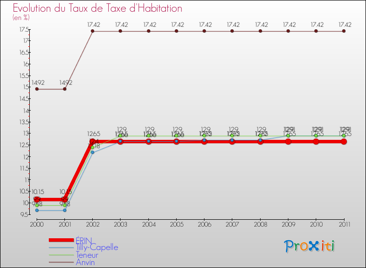 Evolution du taux de la taxe d'habitation pour ÉRIN et les communes proches Comparaison des taux de la taxe d'habitation pour ÉRIN et les communes voisines
