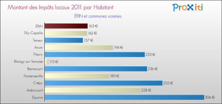 Montant des impôts locaux par Habitant pour ÉRIN et les communes proches Comparaison des impôts locaux par habitant pour ÉRIN et les communes voisines