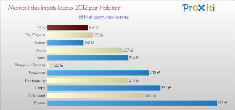 Montant des impôts locaux par Habitant pour ÉRIN et les communes proches Comparaison des impôts locaux par habitant pour ÉRIN et les communes voisines