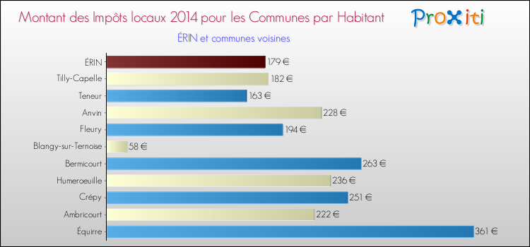 Montant des impôts locaux par Habitant pour ÉRIN et les communes proches en 2014 Comparaison des impôts locaux par habitant pour ÉRIN et les communes voisines en 2014
