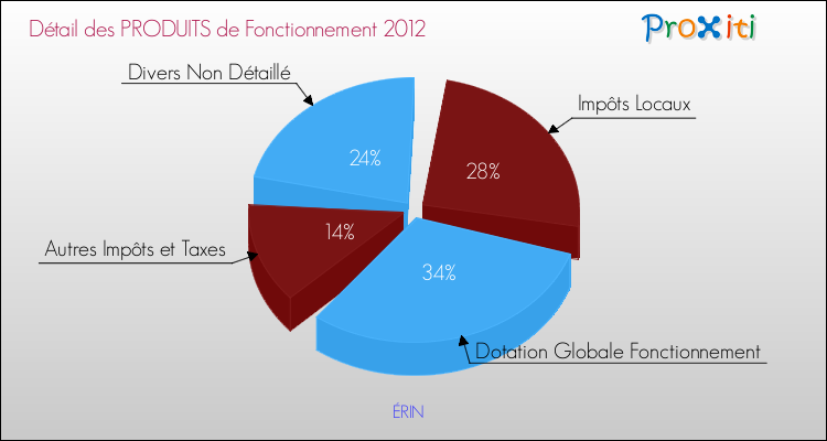 Décomposition du Budget de Fonctionnement 2012 de la commune de ÉRIN Budget de Fonctionnement 2012 pour la commune de ÉRIN