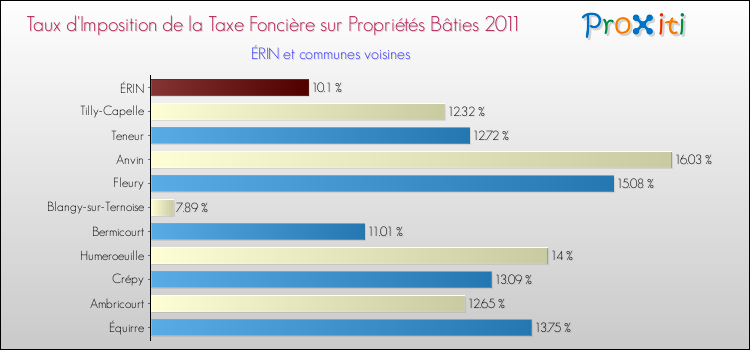 Taux d'imposition de la taxe foncière sur le bati 2011 pour ÉRIN et les communes proches Comparaison des taux d'imposition de la taxe foncière sur le bati 2011 pour ÉRIN et les communes voisines
