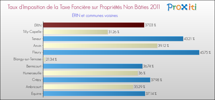 Taux d'imposition de la taxe foncière sur les immeubles et terrains non batis 2011 pour ÉRIN et les communes proches Comparaison des taux d'imposition de la taxe foncière sur les immeubles et terrains non batis 2011 pour ÉRIN et les communes voisines