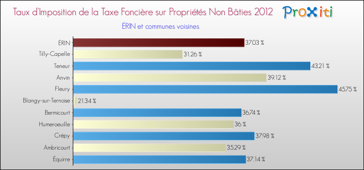 Taux d'imposition de la taxe foncière sur les immeubles et terrains non batis 2012 pour ÉRIN et les communes proches Comparaison des taux d'imposition de la taxe foncière sur les immeubles et terrains non batis 2012 pour ÉRIN et les communes voisines