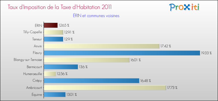 Taux d'imposition de la taxe d'habitation 2011 pour ÉRIN et les communes proches Comparaison des taux d'imposition de la taxe d'habitation 2011 pour ÉRIN et les communes voisines