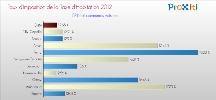 Taux d'imposition de la taxe d'habitation 2012 pour ÉRIN et les communes proches Comparaison des taux d'imposition de la taxe d'habitation 2012 pour ÉRIN et les communes voisines