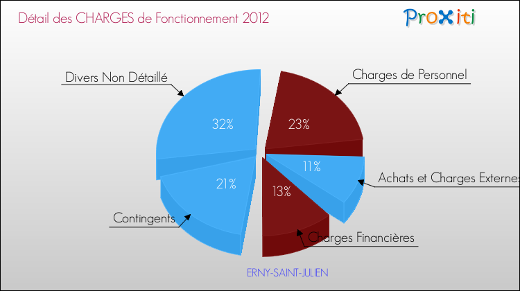 Décomposition des Charges de Fonctionnement 2012 de la commune de ERNY-SAINT-JULIEN Charges de Fonctionnement 2012 pour la commune de ERNY-SAINT-JULIEN
