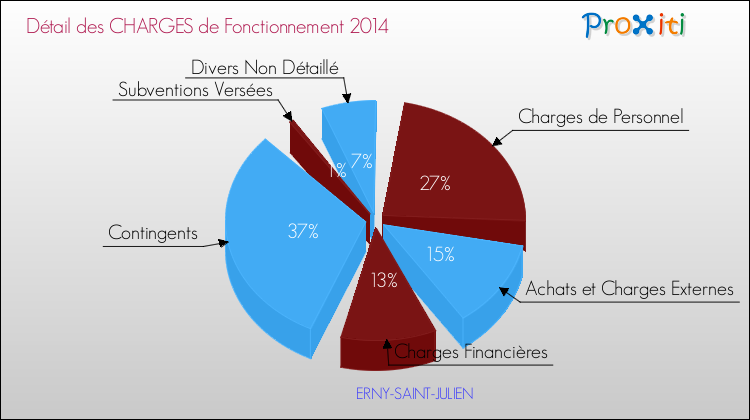 Décomposition des Charges de Fonctionnement 2014 de la commune de ERNY-SAINT-JULIEN Charges de Fonctionnement 2014 pour la commune de ERNY-SAINT-JULIEN