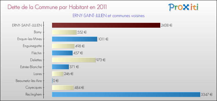 Dette par habitant de la commune en 2011 pour ERNY-SAINT-JULIEN et les communes proches Comparaison de la dette par habitant de la commune en 2011 pour ERNY-SAINT-JULIEN et les communes voisines