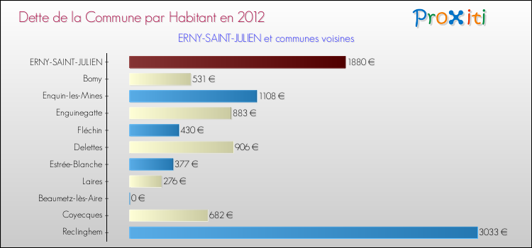 Dette par habitant de la commune en 2012 pour ERNY-SAINT-JULIEN et les communes proches Comparaison de la dette par habitant de la commune en 2012 pour ERNY-SAINT-JULIEN et les communes voisines