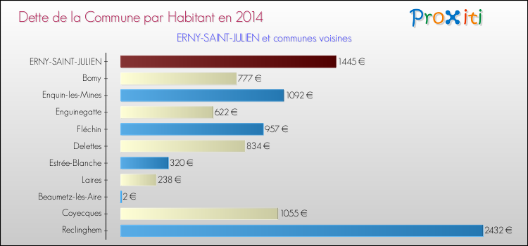 Dette par habitant de la commune en 2014 pour ERNY-SAINT-JULIEN et les communes proches Comparaison de la dette par habitant de la commune en 2014 pour ERNY-SAINT-JULIEN et les communes voisines