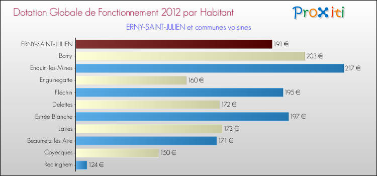 Montant des dotations globales de fonctionnement DGF par Habitant pour ERNY-SAINT-JULIEN et les communes proches Comparaison des des dotations globales de fonctionnement DGF par habitant pour ERNY-SAINT-JULIEN et les communes voisines