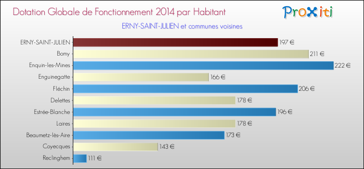 Montant des dotations globales de fonctionnement DGF par Habitant pour ERNY-SAINT-JULIEN et les communes proches en 2014. Comparaison des des dotations globales de fonctionnement DGF par habitant pour ERNY-SAINT-JULIEN et les communes voisines en 2014.