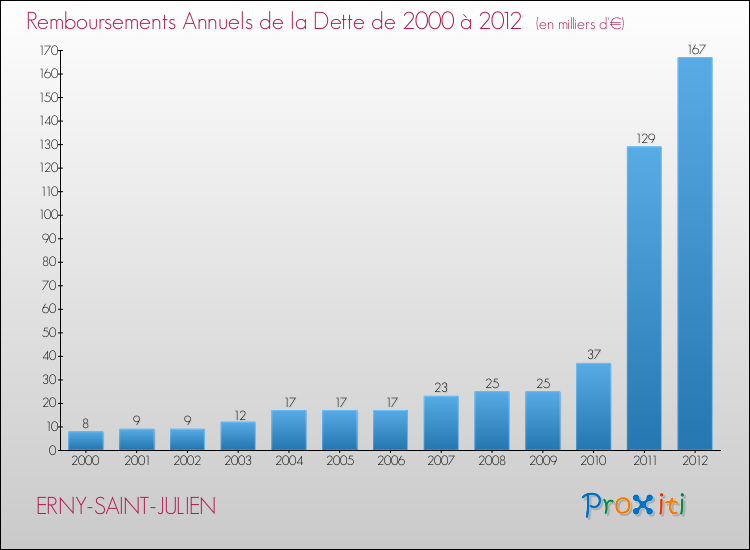 Evolution de l'annuité de la dette pour la commune de ERNY-SAINT-JULIEN de 2000 à 2012 Annuités de la dette pour ERNY-SAINT-JULIEN de 2000 à 2012