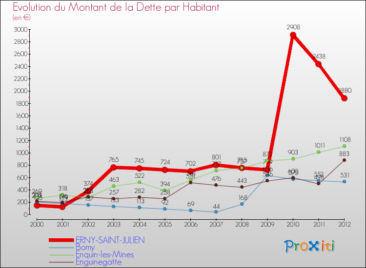 Evolution de la dette par habitant pour la commune de ERNY-SAINT-JULIEN et les communes proches de 2000 à 2012 Comparaison de la dette par habitant pour ERNY-SAINT-JULIEN et les communes voisines de 2000 à 2012