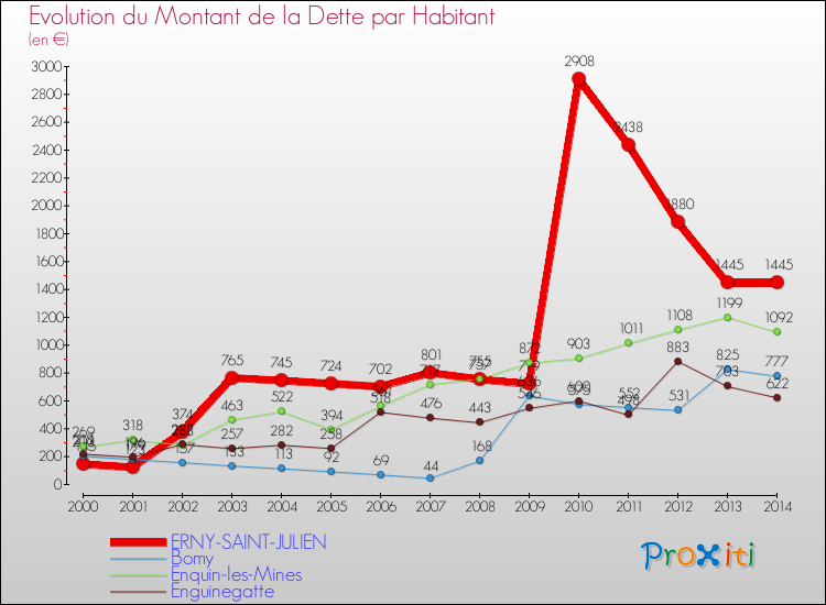 Evolution de la dette par habitant pour la commune de ERNY-SAINT-JULIEN et les communes proches de 2000 à 2014 Comparaison de la dette par habitant pour ERNY-SAINT-JULIEN et les communes voisines de 2000 à 2014