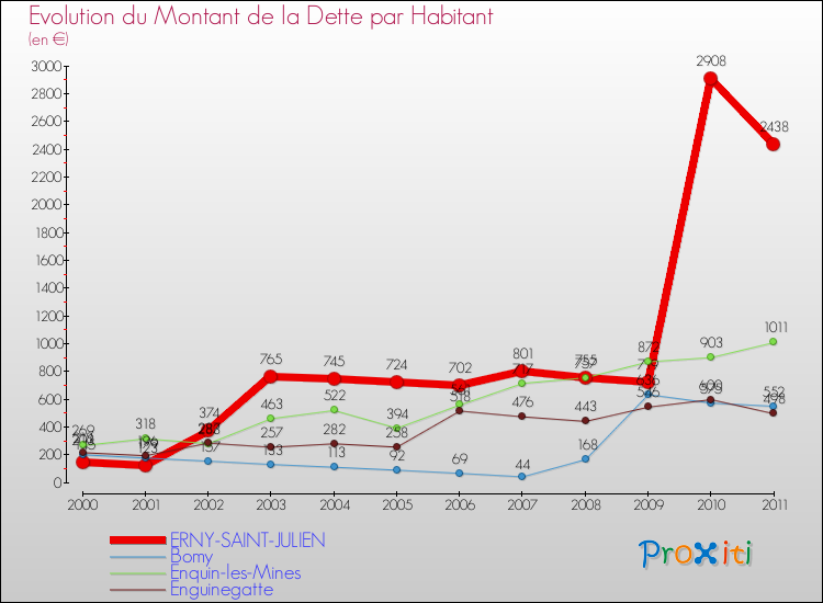 Evolution de la dette par habitant pour la commune de ERNY-SAINT-JULIEN et les communes proches Comparaison de la dette par habitant pour ERNY-SAINT-JULIEN et les communes voisines