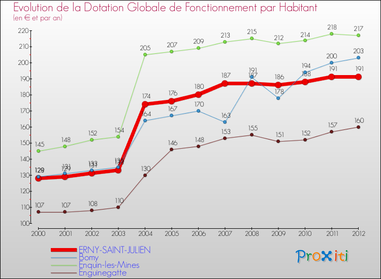 Evolution et montant de la dotation globale de fonctionnement par Habitant pour ERNY-SAINT-JULIEN et les communes proches Comparaison des dotations globales de fonctionnement par habitant pour ERNY-SAINT-JULIEN et les communes voisines