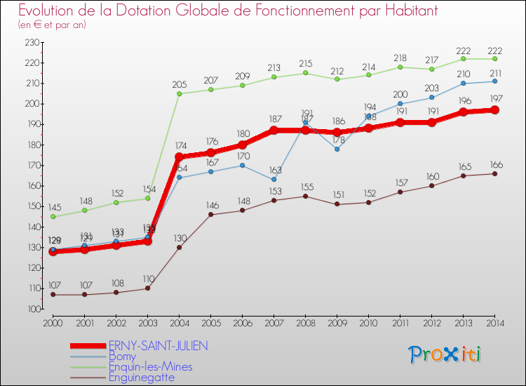 Evolution et montant de la dotation globale de fonctionnement par Habitant pour ERNY-SAINT-JULIEN et les communes proches de 2000 à 2014. Comparaison des dotations globales de fonctionnement par habitant pour ERNY-SAINT-JULIEN et les communes voisines de 2000 à 2014.