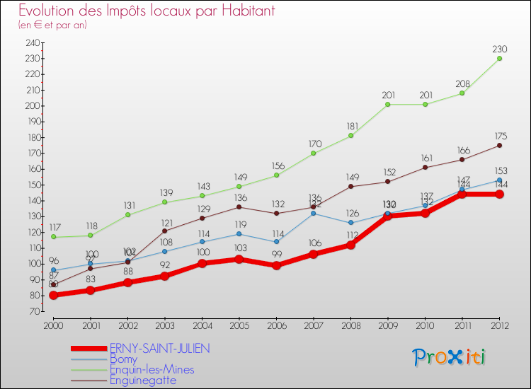 Evolution et montant des impôts locaux par Habitant pour ERNY-SAINT-JULIEN et les communes proches Comparaison des impôts locaux par habitant pour ERNY-SAINT-JULIEN et les communes voisines