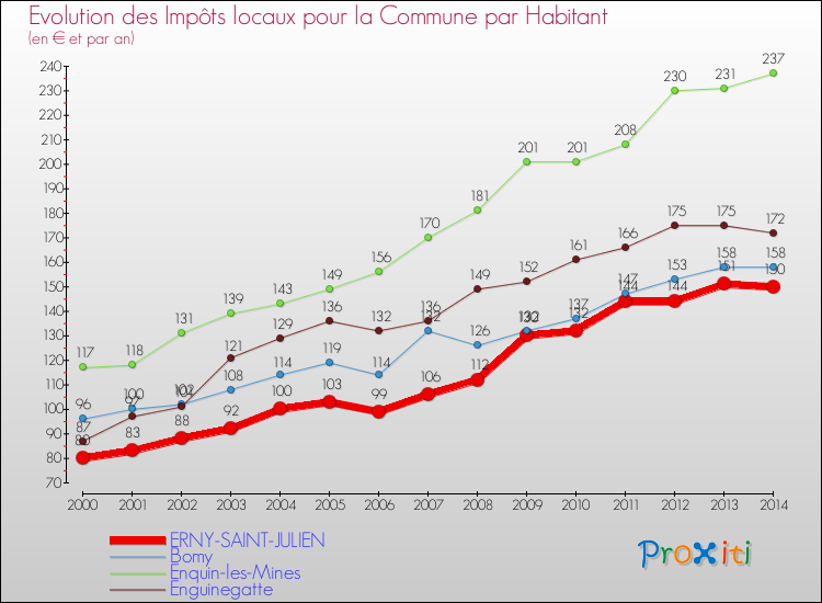 Evolution et montant des impôts locaux par Habitant pour ERNY-SAINT-JULIEN et les communes proches de 2000 à 2014 Comparaison des impôts locaux par habitant pour ERNY-SAINT-JULIEN et les communes voisines de 2000 à 2014