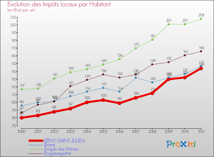 Evolution et montant des impôts locaux par Habitant pour ERNY-SAINT-JULIEN et les communes proches Comparaison des impôts locaux par habitant pour ERNY-SAINT-JULIEN et les communes voisines
