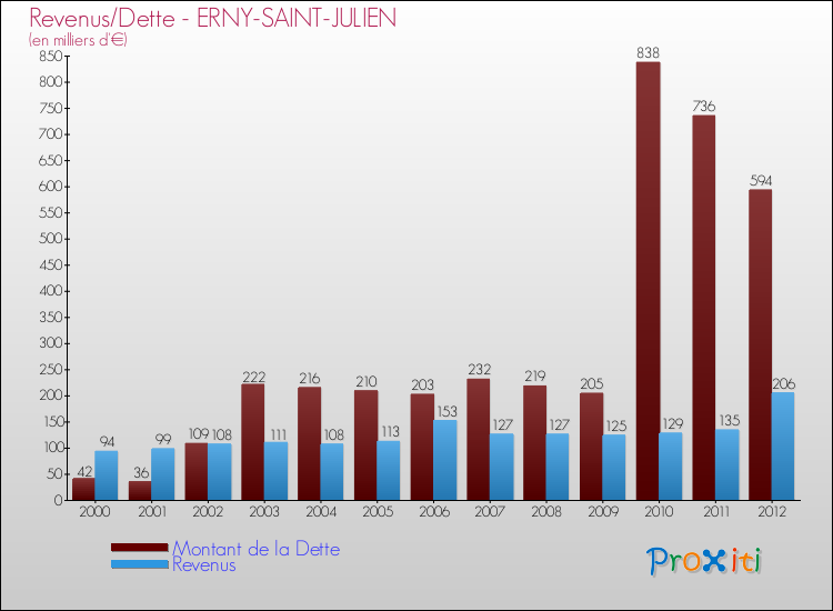 Evolution comparée de la dette et des revenus pour la commune de ERNY-SAINT-JULIEN de 2000 à 2012 Comparaison de la dette et des revenus pour ERNY-SAINT-JULIEN de 2000 à 2012