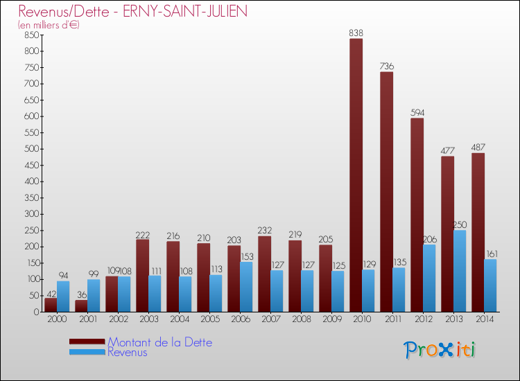 Evolution comparée de la dette et des revenus pour la commune de ERNY-SAINT-JULIEN de 2000 à 2014 Comparaison de la dette et des revenus pour ERNY-SAINT-JULIEN de 2000 à 2014