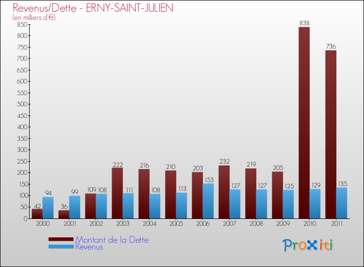 Evolution comparée de la dette et des revenus pour la commune de ERNY-SAINT-JULIEN de 2000 à 2011 Comparaison de la dette et des revenus pour ERNY-SAINT-JULIEN de 2000 à 2011