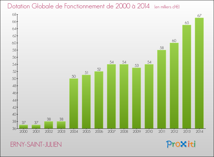 Evolution du montant de la Dotation Globale de Fonctionnement pour la commune de ERNY-SAINT-JULIEN de 2000 à 2014 Evolution du montant de la Dotation Globale de Fonctionnement pour ERNY-SAINT-JULIEN de 2000 à 2014