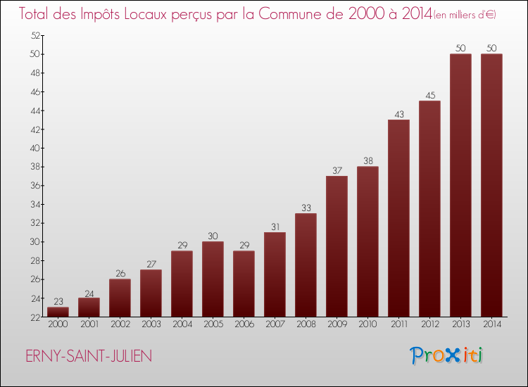 Evolution des Impôts Locaux pour la commune de ERNY-SAINT-JULIEN de 2000 à 2014 Evolution des Impôts Locaux pour ERNY-SAINT-JULIEN de 2000 à 2014
