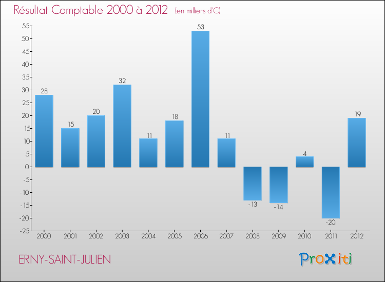 Evolution du résultat comptable pour la commune de ERNY-SAINT-JULIEN de 2000 à 2012 Evolution du résultat comptable pour ERNY-SAINT-JULIEN de 2000 à 2012