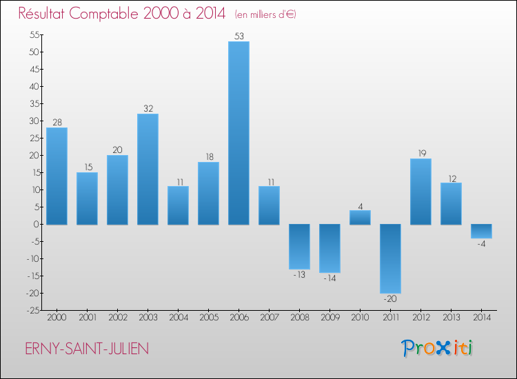 Evolution du résultat comptable pour la commune de ERNY-SAINT-JULIEN de 2000 à 2014 Evolution du résultat comptable pour ERNY-SAINT-JULIEN de 2000 à 2014