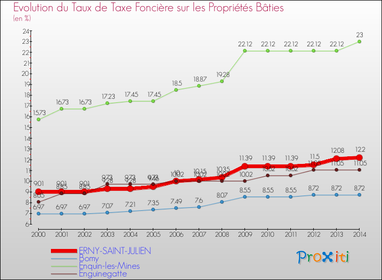 Evolution du taux de la taxe foncière sur le bati pour ERNY-SAINT-JULIEN et les communes proches de 2000 à 2014 Comparaison des taux de taxe foncière sur le bati pour ERNY-SAINT-JULIEN et les communes voisines de 2000 à 2014