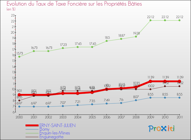 Evolution du taux de la taxe foncière sur le bati pour ERNY-SAINT-JULIEN et les communes proches Comparaison des taux de taxe foncière sur le bati pour ERNY-SAINT-JULIEN et les communes voisines