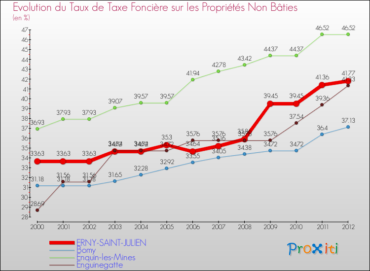Evolution du taux de la taxe foncière sur les immeubles et terrains non batis pour ERNY-SAINT-JULIEN et les communes proches de 2000 à 2012 Comparaison des taux de la taxe foncière sur les immeubles et terrains non batis pour ERNY-SAINT-JULIEN et les communes voisines de 2000 à 2012