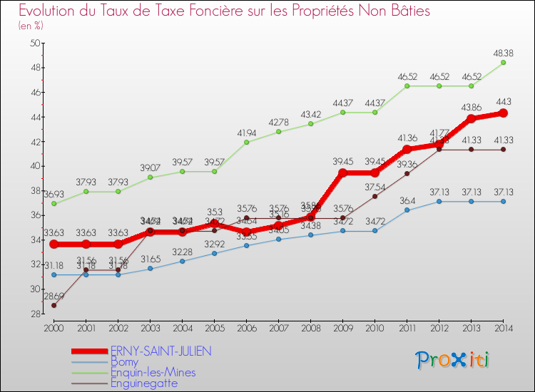 Evolution du taux de la taxe foncière sur les immeubles et terrains non batis pour ERNY-SAINT-JULIEN et les communes proches de 2000 à 2014 Comparaison des taux de la taxe foncière sur les immeubles et terrains non batis pour ERNY-SAINT-JULIEN et les communes voisines de 2000 à 2014
