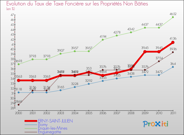 Evolution du taux de la taxe foncière sur les immeubles et terrains non batis pour ERNY-SAINT-JULIEN et les communes proches Comparaison des taux de la taxe foncière sur les immeubles et terrains non batis pour ERNY-SAINT-JULIEN et les communes voisines