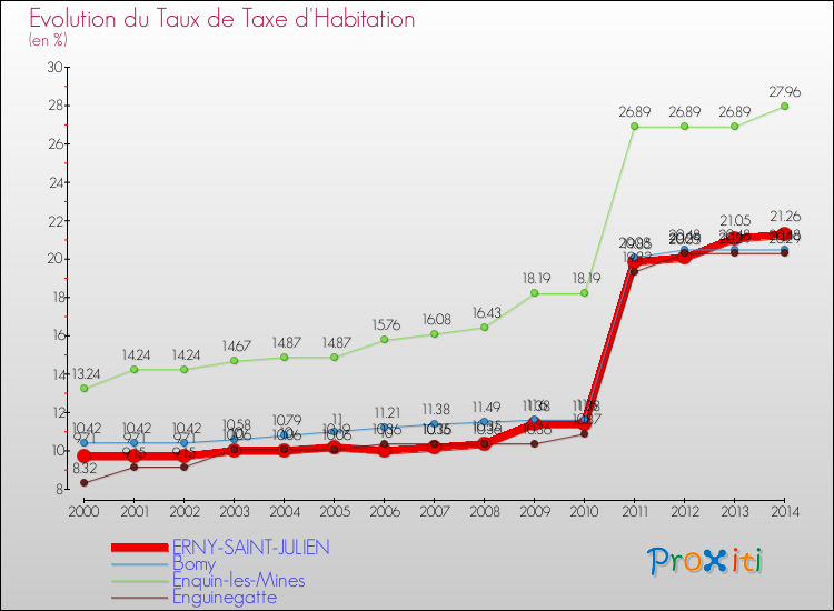 Evolution du taux de la taxe d'habitation pour ERNY-SAINT-JULIEN et les communes proches de 2000 à 2014 Comparaison des taux de la taxe d'habitation pour ERNY-SAINT-JULIEN et les communes voisines de 2000 à 2014
