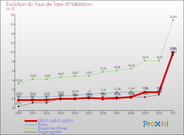 Evolution du taux de la taxe d'habitation pour ERNY-SAINT-JULIEN et les communes proches Comparaison des taux de la taxe d'habitation pour ERNY-SAINT-JULIEN et les communes voisines