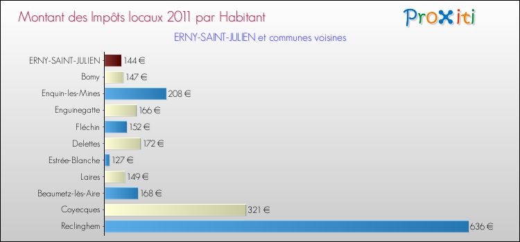Montant des impôts locaux par Habitant pour ERNY-SAINT-JULIEN et les communes proches Comparaison des impôts locaux par habitant pour ERNY-SAINT-JULIEN et les communes voisines
