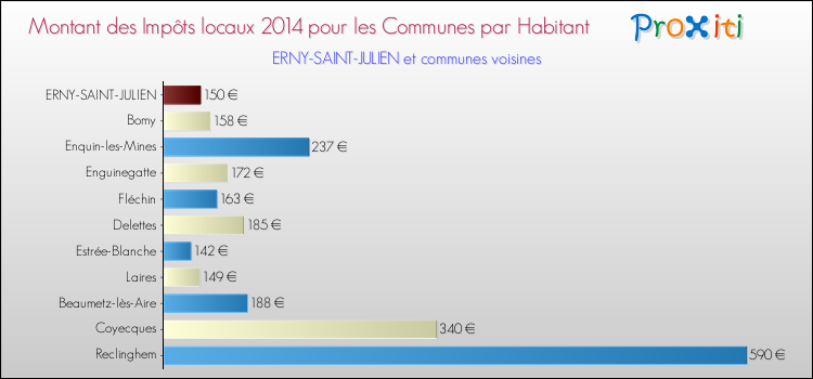 Montant des impôts locaux par Habitant pour ERNY-SAINT-JULIEN et les communes proches en 2014 Comparaison des impôts locaux par habitant pour ERNY-SAINT-JULIEN et les communes voisines en 2014