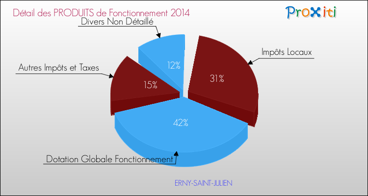Décomposition du Budget de Fonctionnement 2014 de la commune de ERNY-SAINT-JULIEN Budget de Fonctionnement 2014 pour la commune de ERNY-SAINT-JULIEN