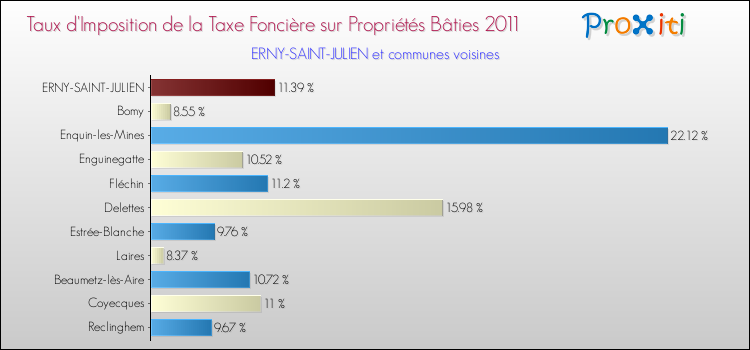 Taux d'imposition de la taxe foncière sur le bati 2011 pour ERNY-SAINT-JULIEN et les communes proches Comparaison des taux d'imposition de la taxe foncière sur le bati 2011 pour ERNY-SAINT-JULIEN et les communes voisines