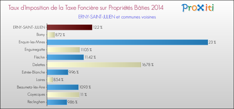 Taux d'imposition de la taxe foncière sur le bati 2014 pour ERNY-SAINT-JULIEN et les communes proches Comparaison des taux d'imposition de la taxe foncière sur le bati 2014 pour ERNY-SAINT-JULIEN et les communes voisines