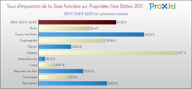 Taux d'imposition de la taxe foncière sur les immeubles et terrains non batis 2011 pour ERNY-SAINT-JULIEN et les communes proches Comparaison des taux d'imposition de la taxe foncière sur les immeubles et terrains non batis 2011 pour ERNY-SAINT-JULIEN et les communes voisines
