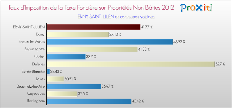 Taux d'imposition de la taxe foncière sur les immeubles et terrains non batis 2012 pour ERNY-SAINT-JULIEN et les communes proches Comparaison des taux d'imposition de la taxe foncière sur les immeubles et terrains non batis 2012 pour ERNY-SAINT-JULIEN et les communes voisines