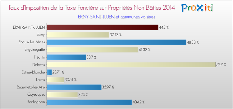 Taux d'imposition de la taxe foncière sur les immeubles et terrains non batis 2014 pour ERNY-SAINT-JULIEN et les communes proches Comparaison des taux d'imposition de la taxe foncière sur les immeubles et terrains non batis 2014 pour ERNY-SAINT-JULIEN et les communes voisines